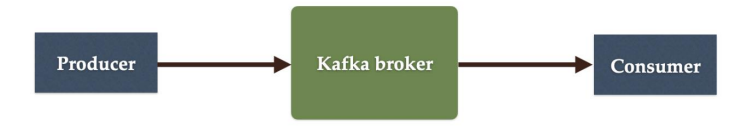 Messaging Queue JMS Kafka RabitMQ IBMMQ