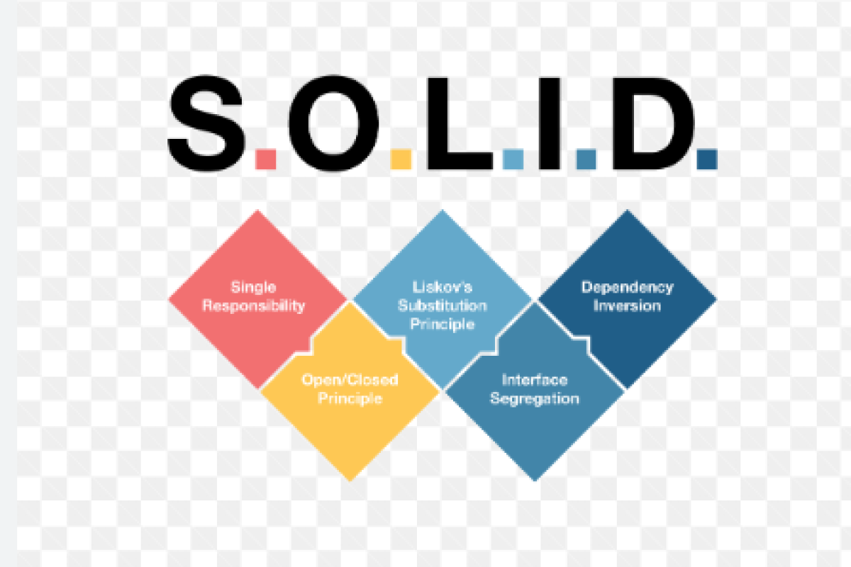 SOLID Principles & LLD HLD